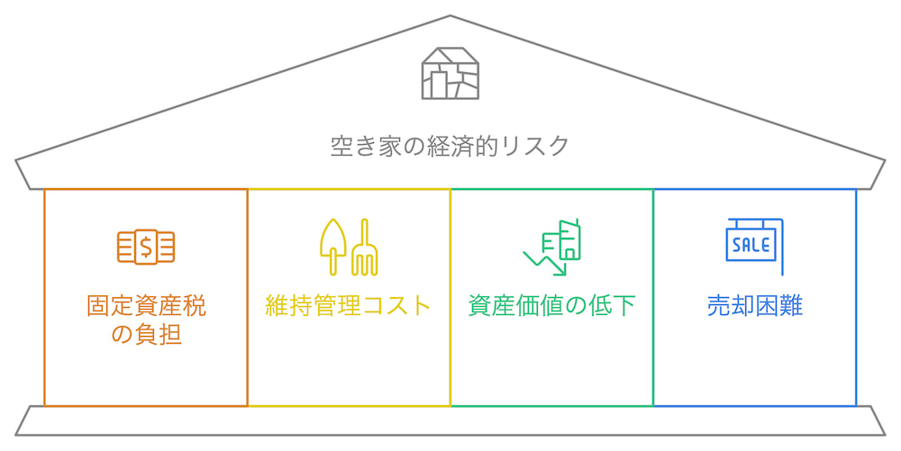 横浜不動産売却｜空き家の経済的リスク